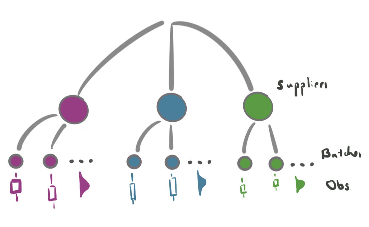 We might imagine the batch effects are drawn from some distribution, and do inference on the variance of that distribution.