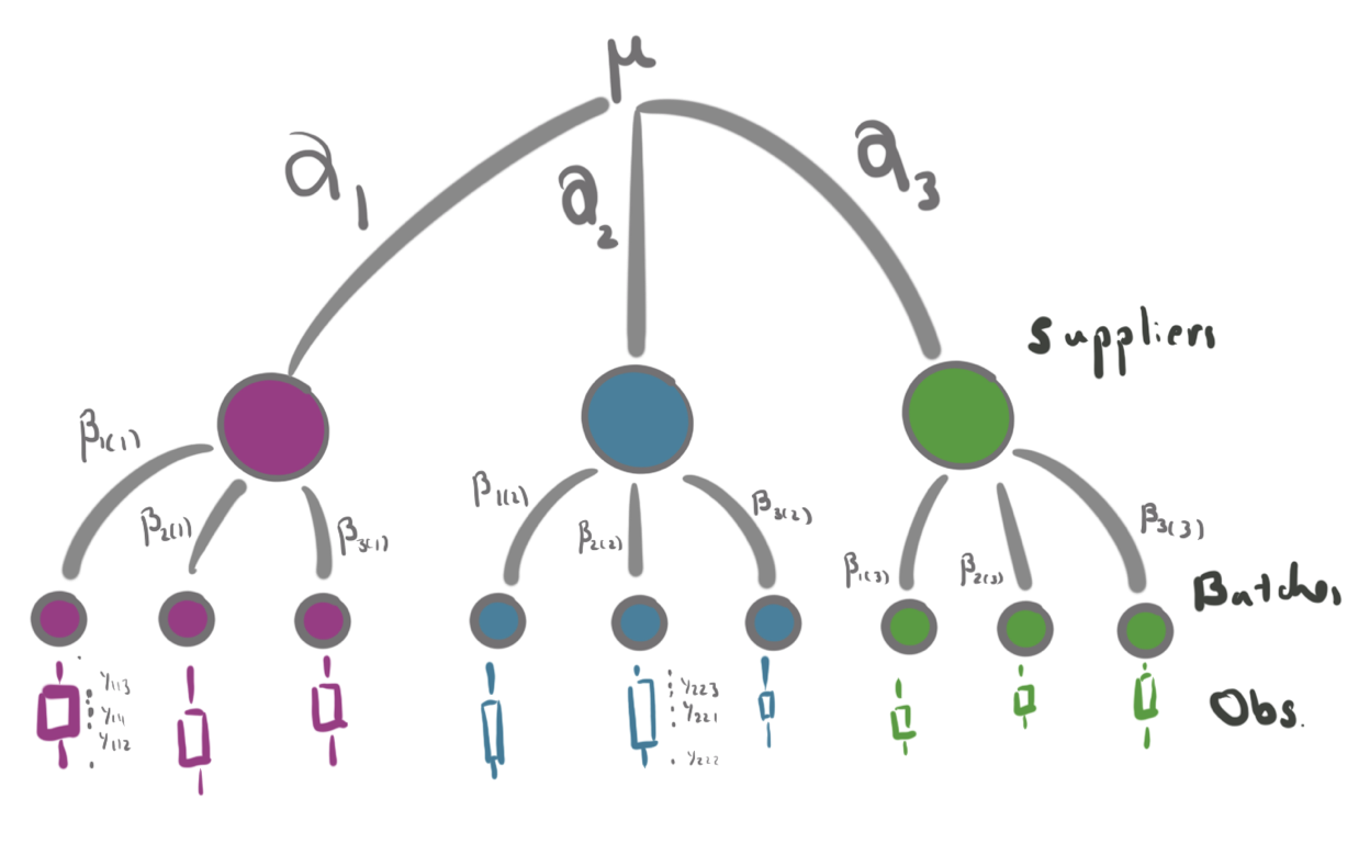 Notation used in nested designs. Parentheses denote the parent branch.