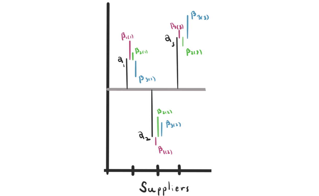 Another way to look at the nested coefficient structure.