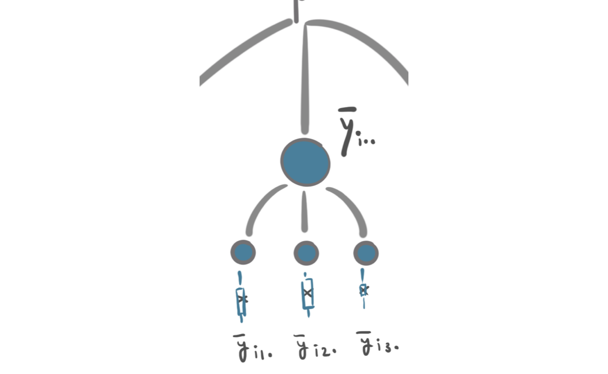 The nested effect term looks at the variation across child means along a single branch.