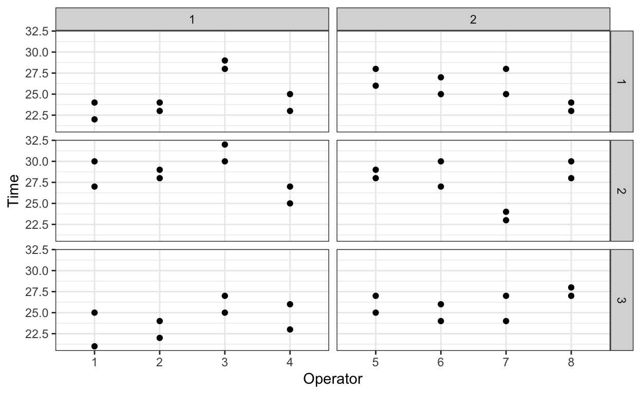 Assembly time as a function of layout (columns) and fixture (rows). Note operators are nested within layouts.