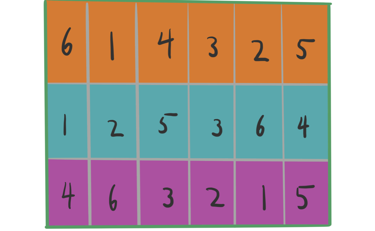 An alternative split plot structure. The irrigation strategies are now rows, and each cell is a subplot.