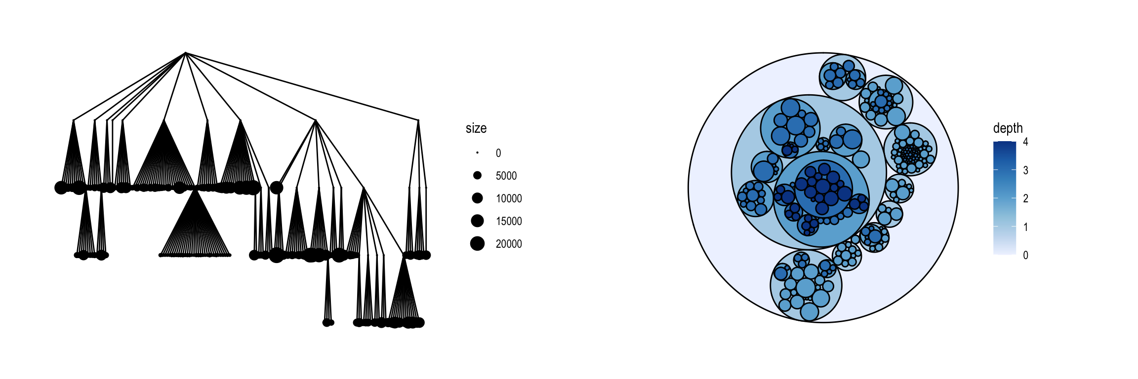 A tree and the equivalent representation using containment. The outer circle corresponds to the root node in the tree, and paths down the tree are associated with sequences of nested circles.