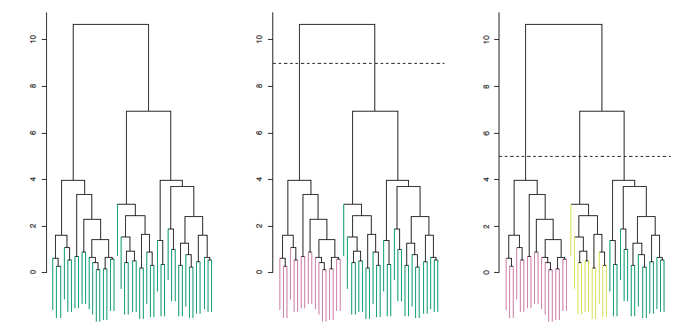 We can recover clusters at different levels of granularity, by cutting a hierarchical clustering tree.