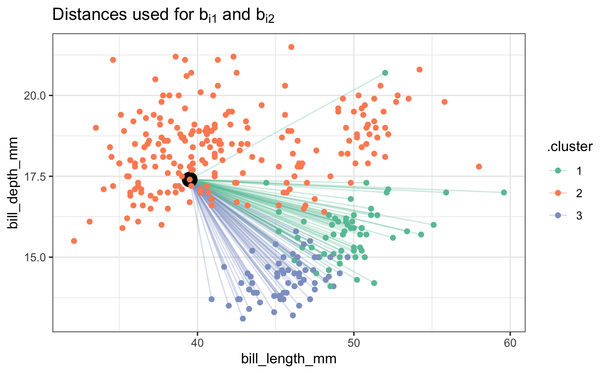 The average distance between the target observation and all others in *different* clusters.