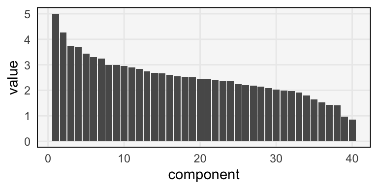 Proportion of variance explained by each component in the PCA.