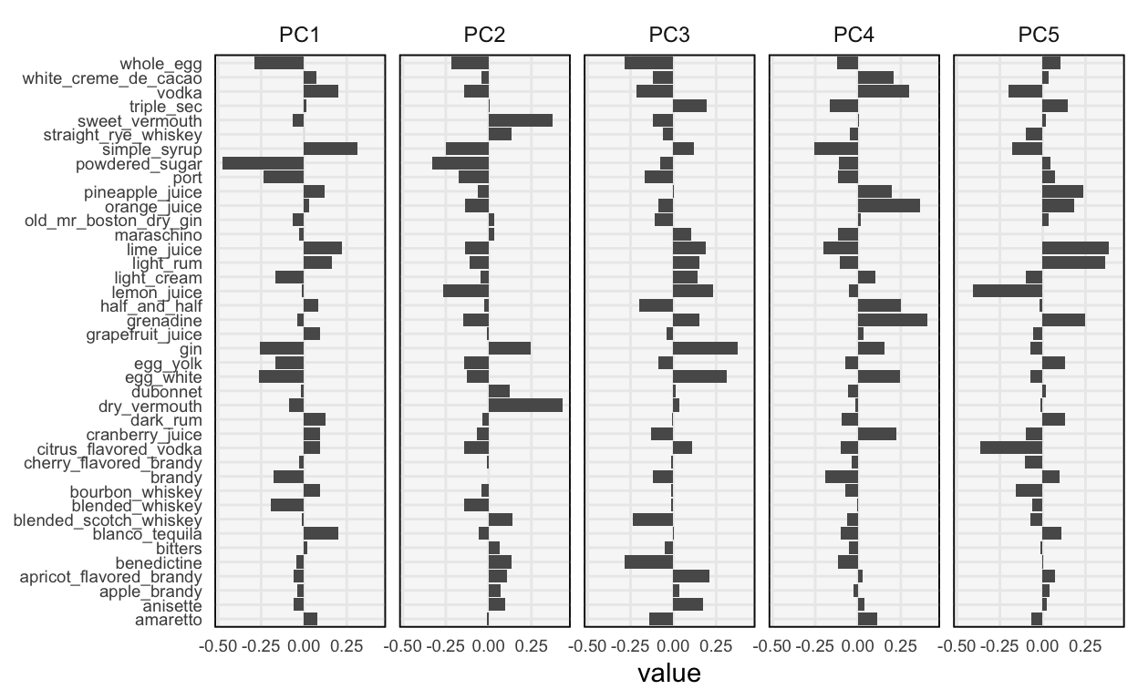 The top 5 principal components associated with the cocktails dataset.