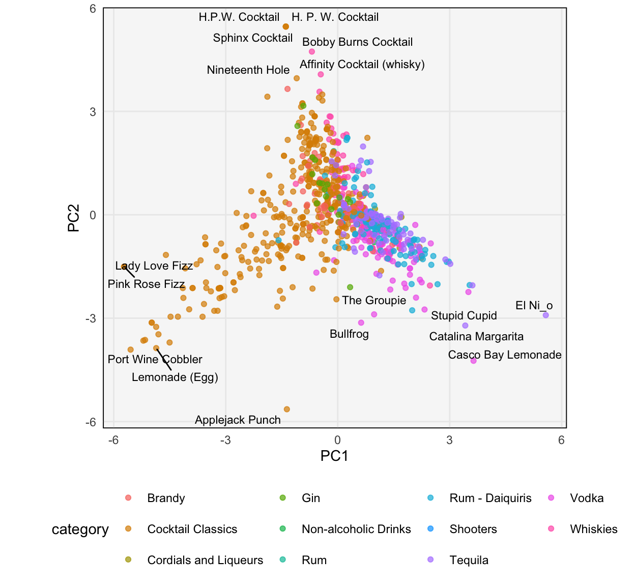 The scores associated with the cocktails dataset.