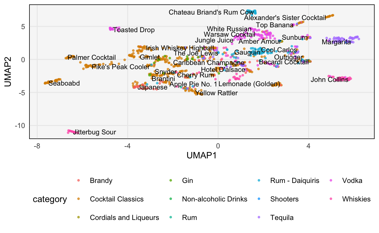 The learned UMAP representation of the cocktails dataset.