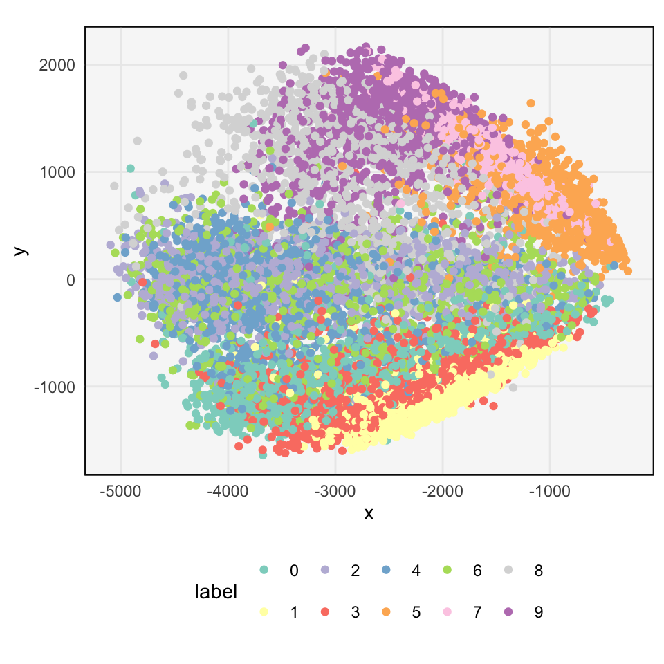 Principal component scores from the fashion dataset.