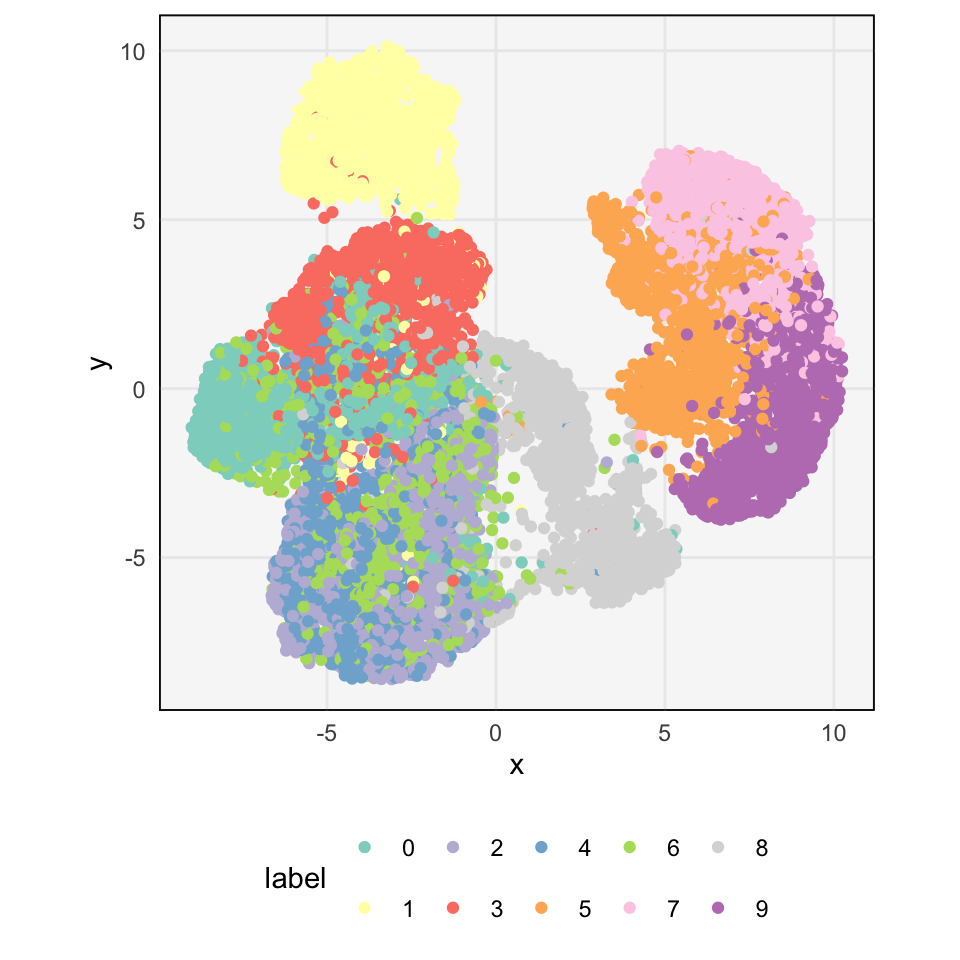 The locations of all the images according to UMAP. Each color is a different class.