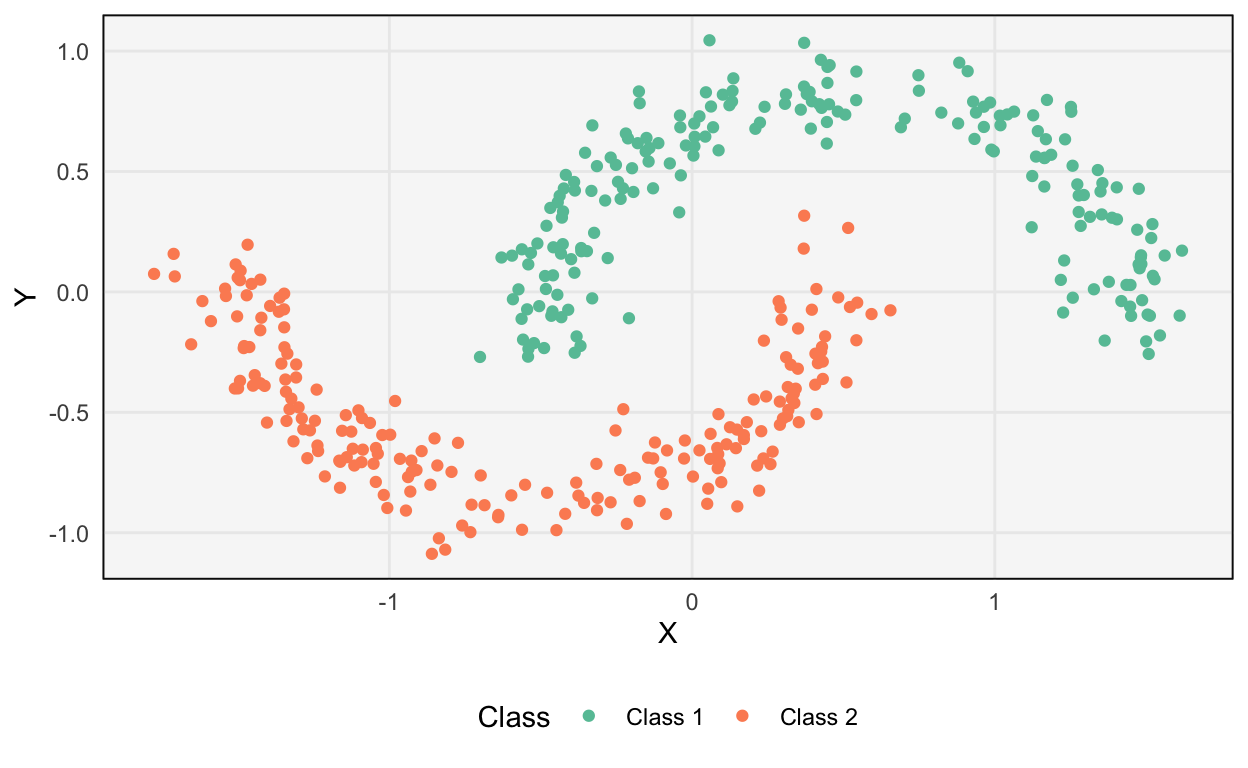 The original two moons dataset. We will ask both PCA and UMAP to recover a 1D reduction of these 2D data.