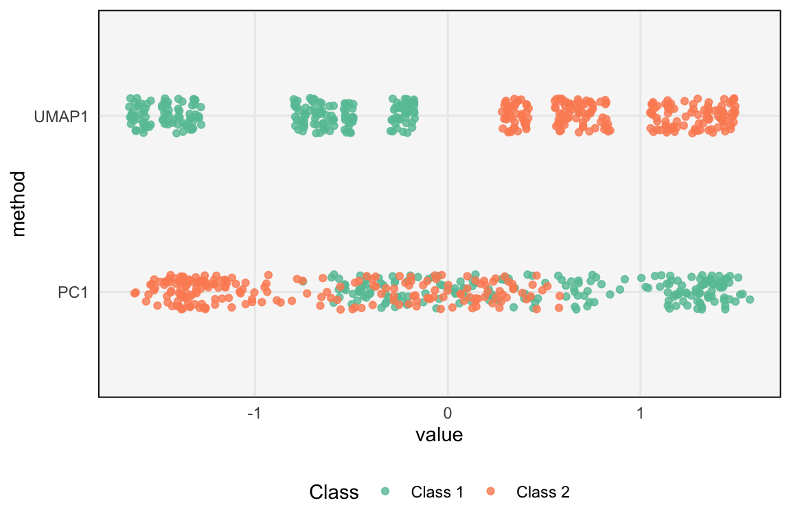 1D PCA and UMAP representations of the 2D two moons dataset.