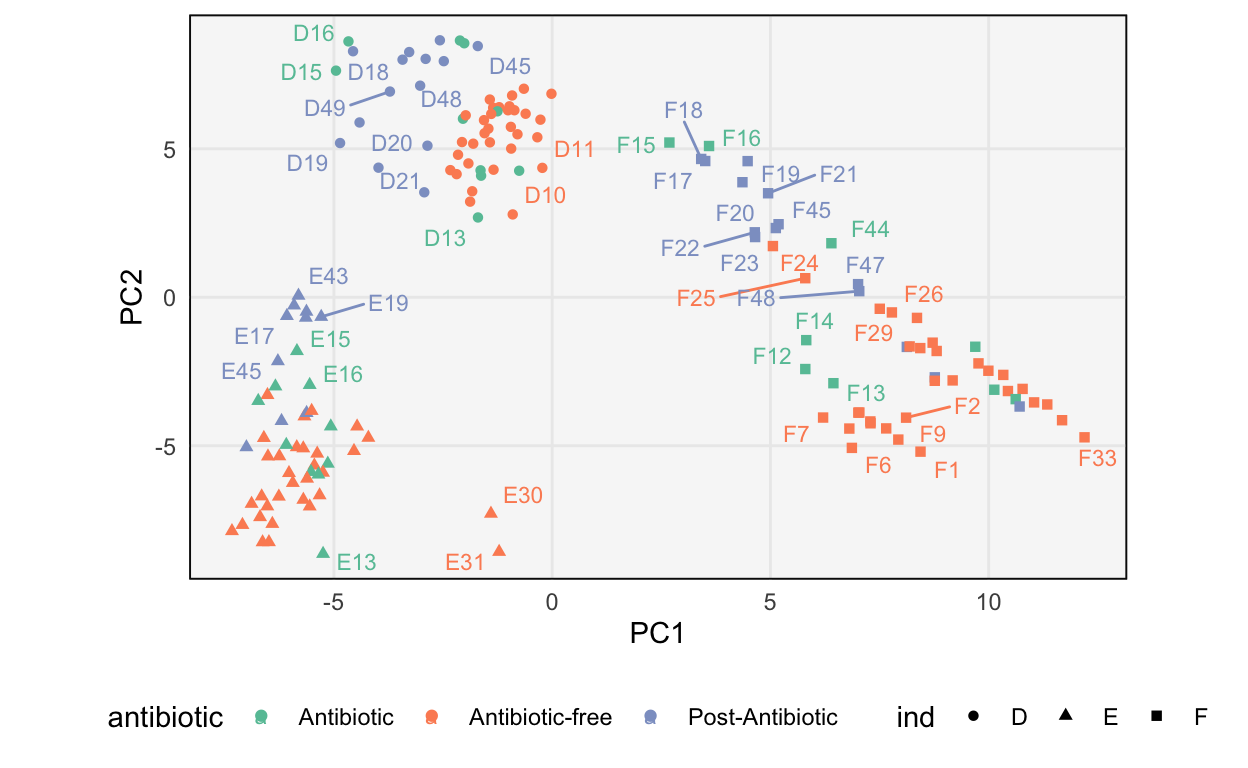 PCA scores for the antibiotics dataset. The main difference is between study participants, with some secondary variation related to whether the participant was taking the antibiotic at that timepoint.