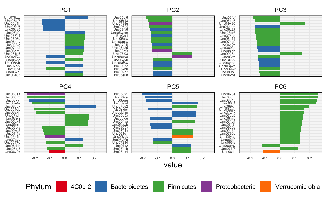 The first six principal components associated with the antibiotics dataset.