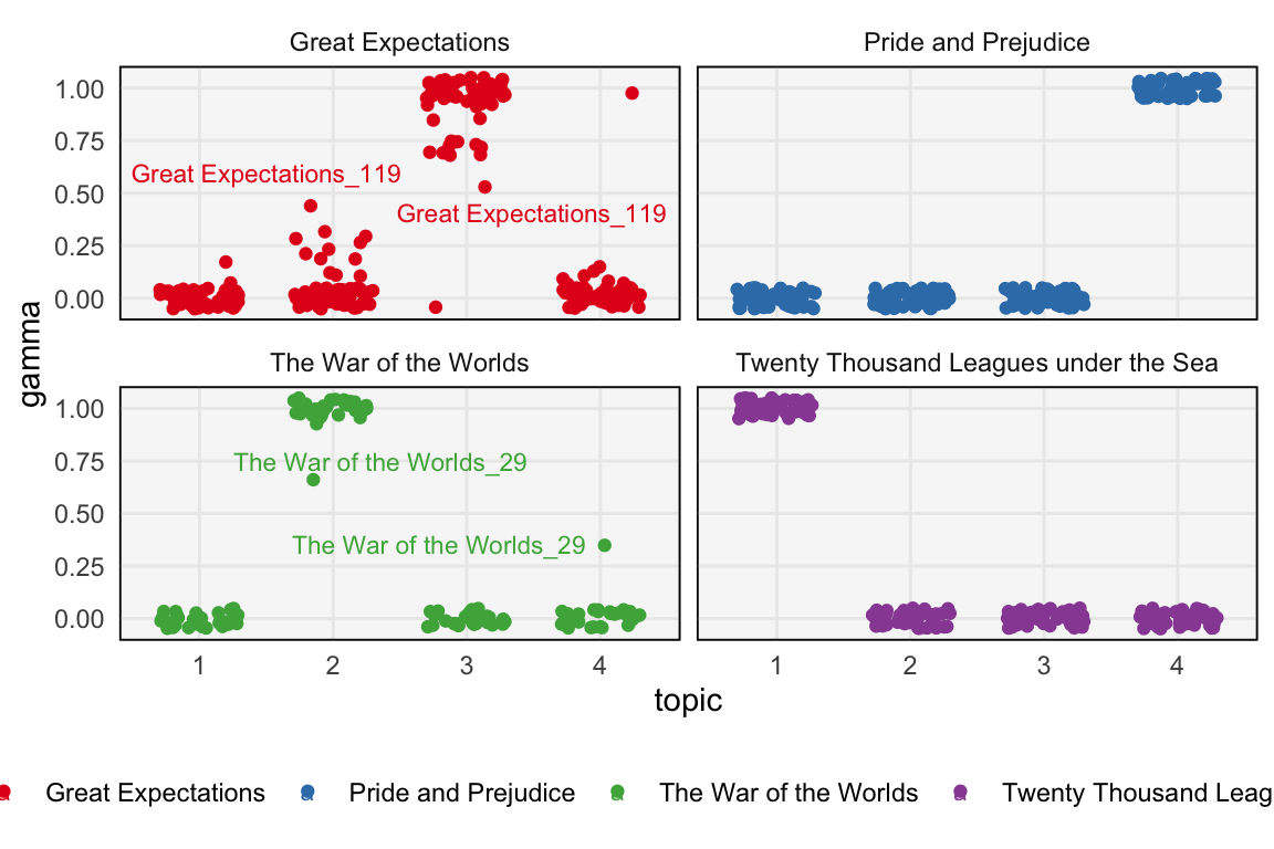 A jittered scatterplot of the topic memberships associated with each document.