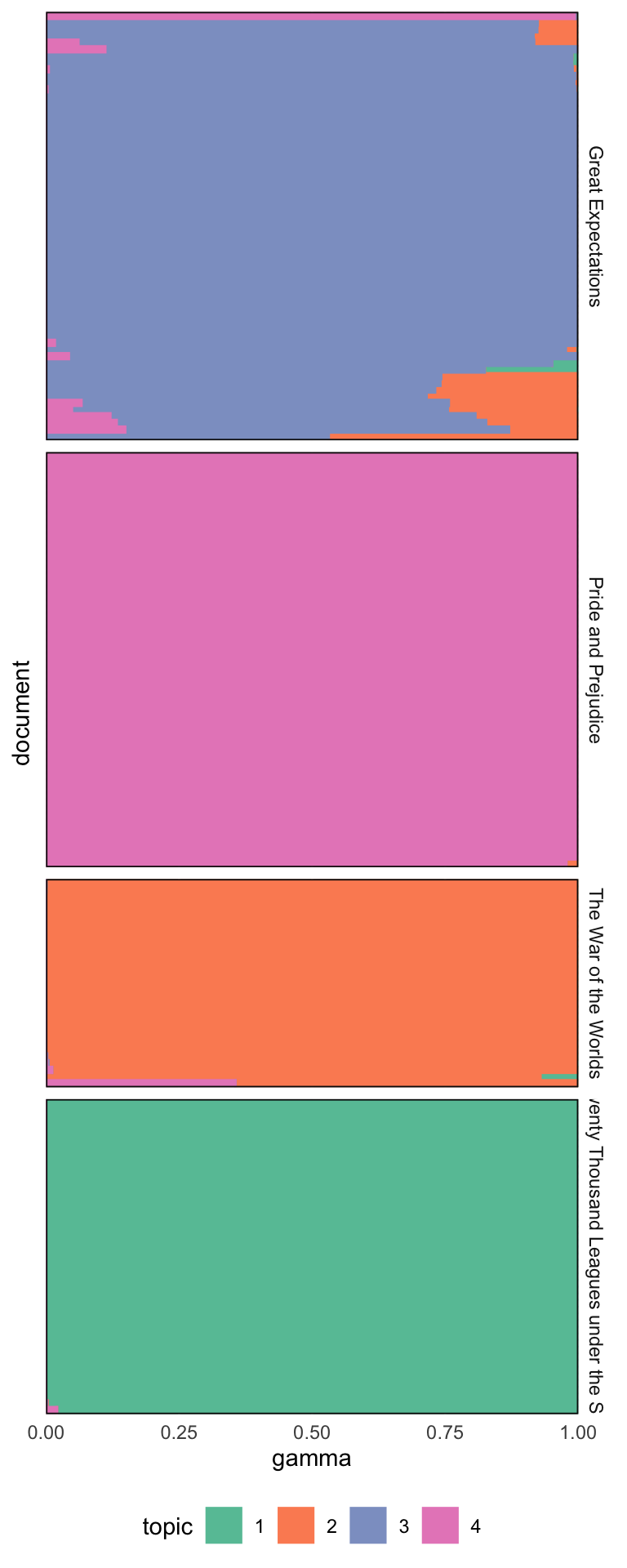 A structure plot view of each chapter's topic memberships.