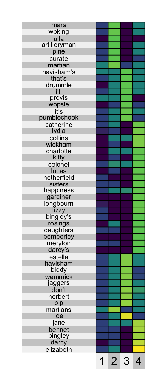 A heatmap of the terms that are most discriminative across the four topics.