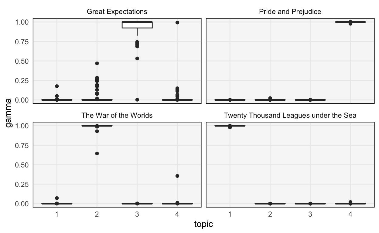 A boxplot of the document memberships. It seems that most documents are definitively assigned to one of the four topics.