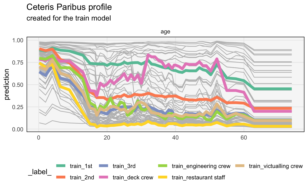 Grouping the CP profiles by ticket class reveals an interaction effect with age in the Titanic dataset.