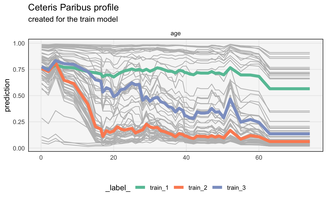 Discovered groupings in the CP profiles for age reveals an interaction effect.