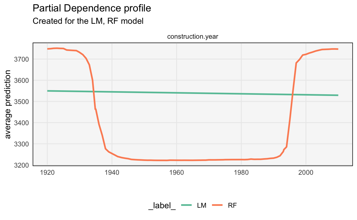 The random forest learns a nonlinear relationship between construction year and apartment price. This suggests designing new features to include in the linear model.