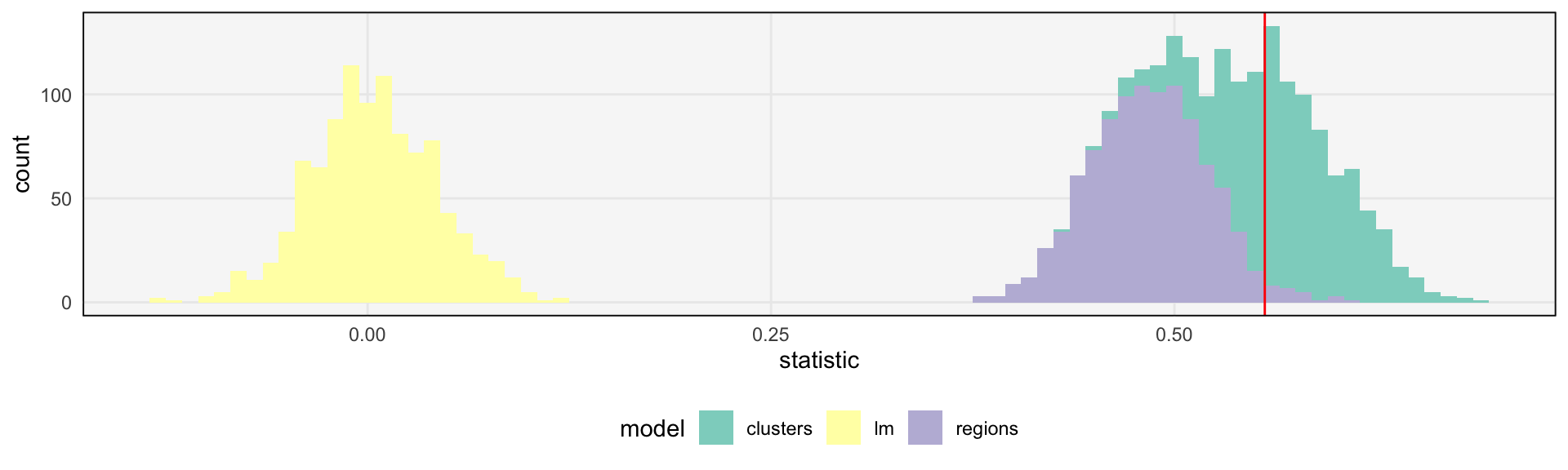 Posterior simulated skewness according to the three different models.