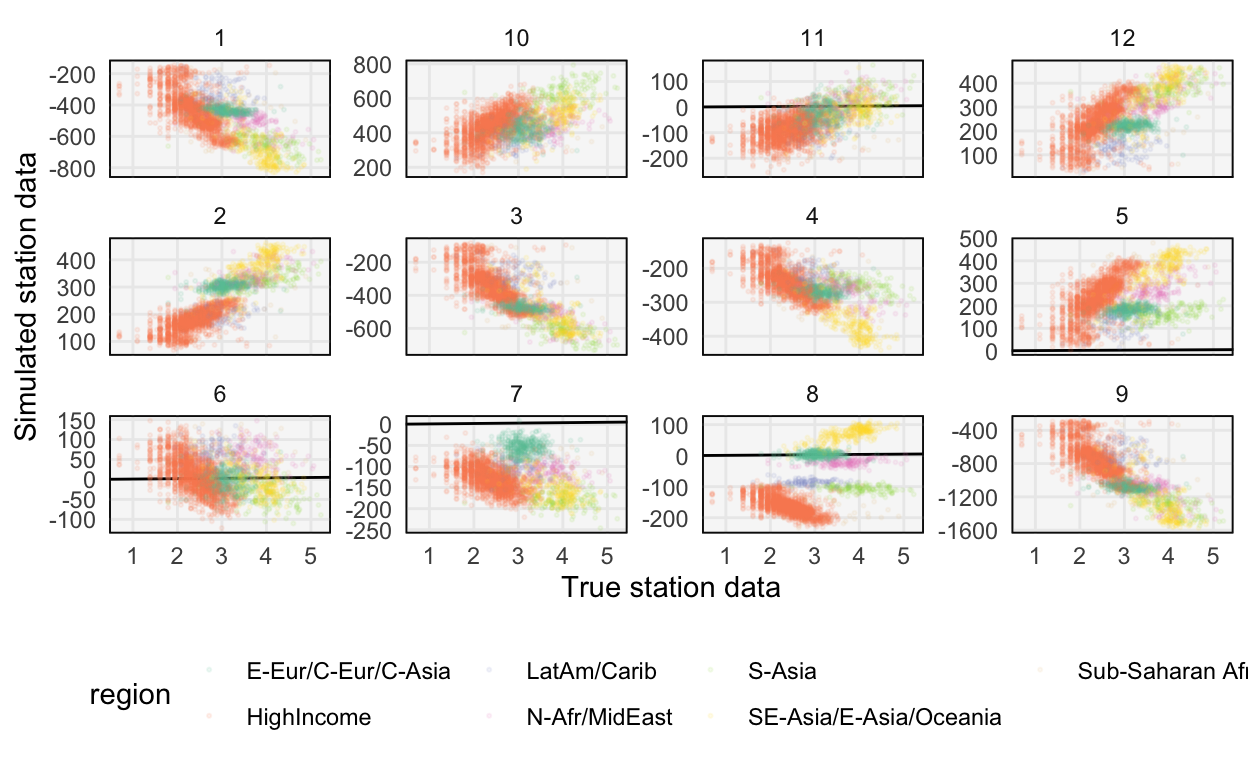 Prior predictive samples from the vague prior are on a completely implausible scale.