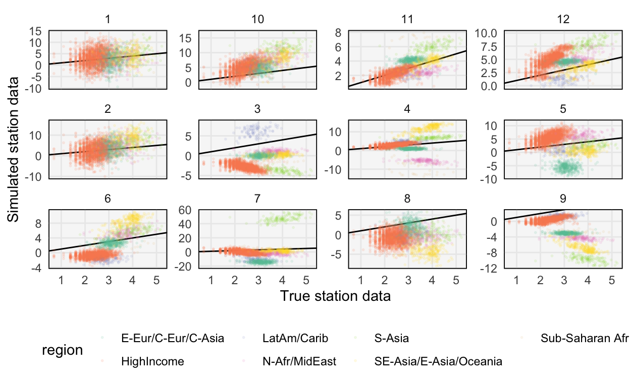 Prior predictive samples from the weakly informative prior seem more plausible, though they do not (and should not) exactly fit the true data.