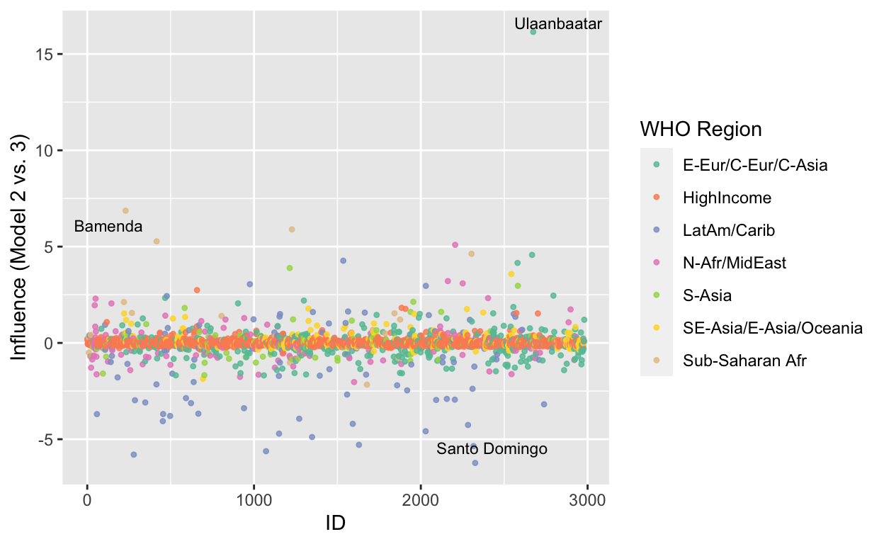 The difference in leave one out predictive probabilities for each sample, according to the WHO-region and cluster based hierarchical models.