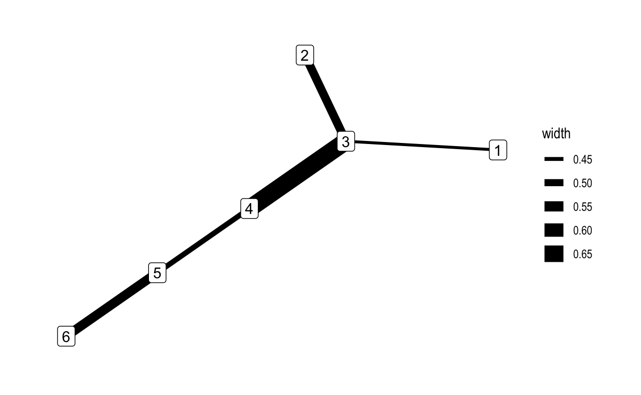 The same network as above, but with edge size encoding the weight attribute.