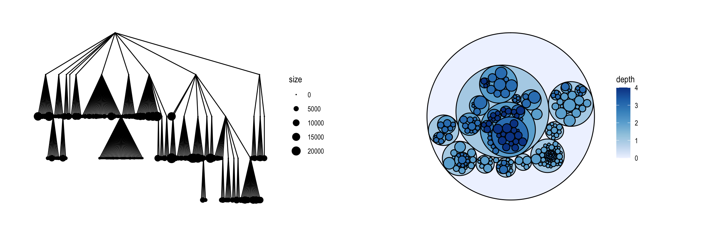 A tree and the equivalent representation using containment. The outer circle corresponds to the root node in the tree, and paths down the tree are associated with sequences of nested circles.