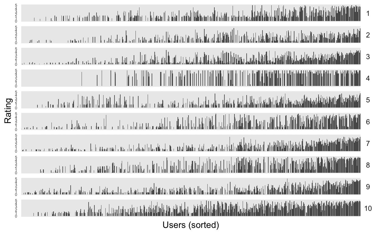 We can visualize each cluster by seeing the average ratings each user gave to the movies in that cluster (this is the definition of the centroid). An alternative visualization strategy would be to show a heatmap -- we'll discuss this soon in the superheat lecture.