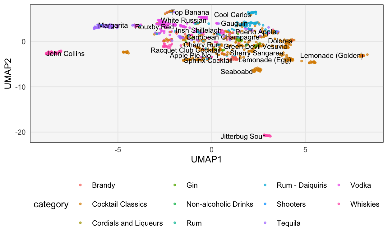 The learned UMAP representation of the cocktails dataset.
