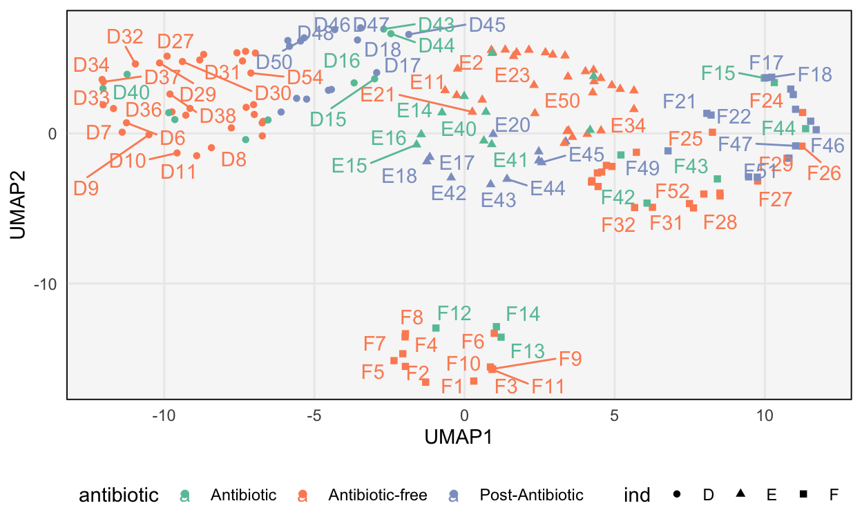 The UMAP representation associated with the antibiotics dataset.