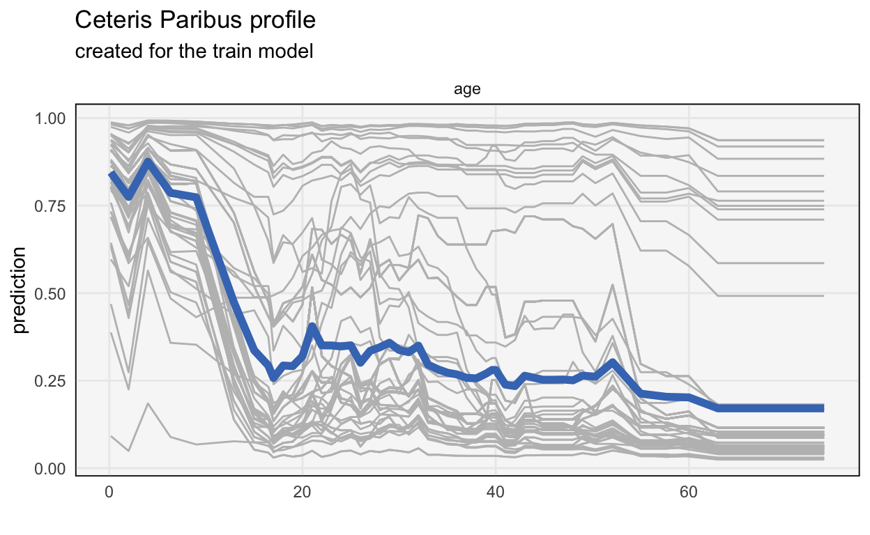 CP and PDP profiles for age, for a GBM fitted to the Titanic dataset.
