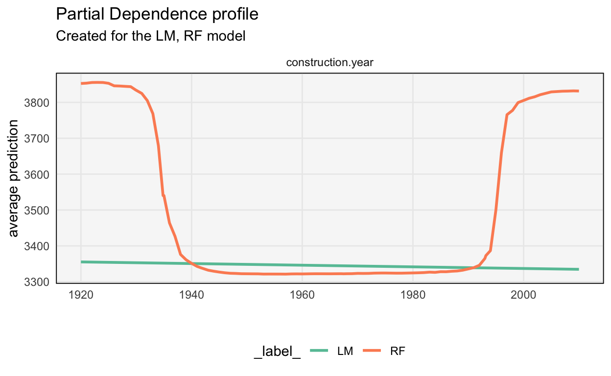 The random forest learns a nonlinear relationship between construction year and apartment price. This suggests designing new features to include in the linear model.