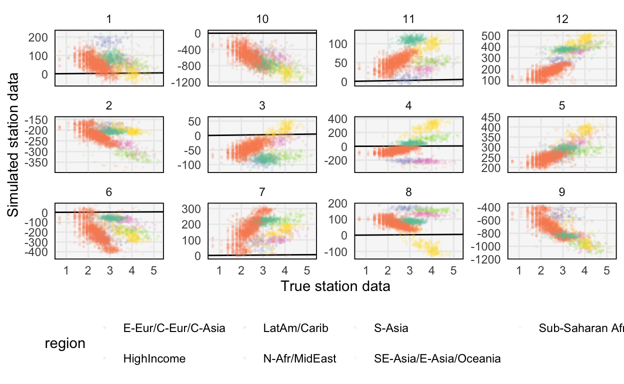 Prior predictive samples from the vague prior are on a completely implausible scale.