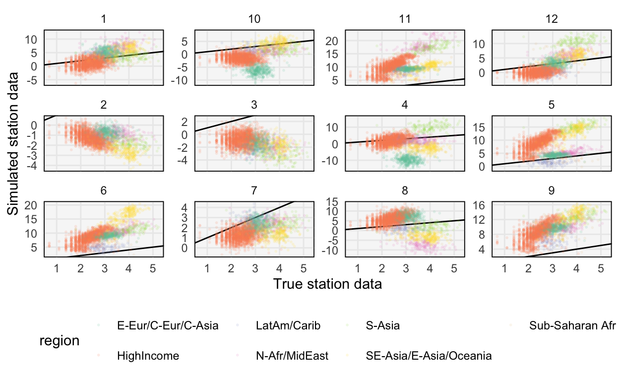 Prior predictive samples from the weakly informative prior seem more plausible, though they do not (and should not) exactly fit the true data.