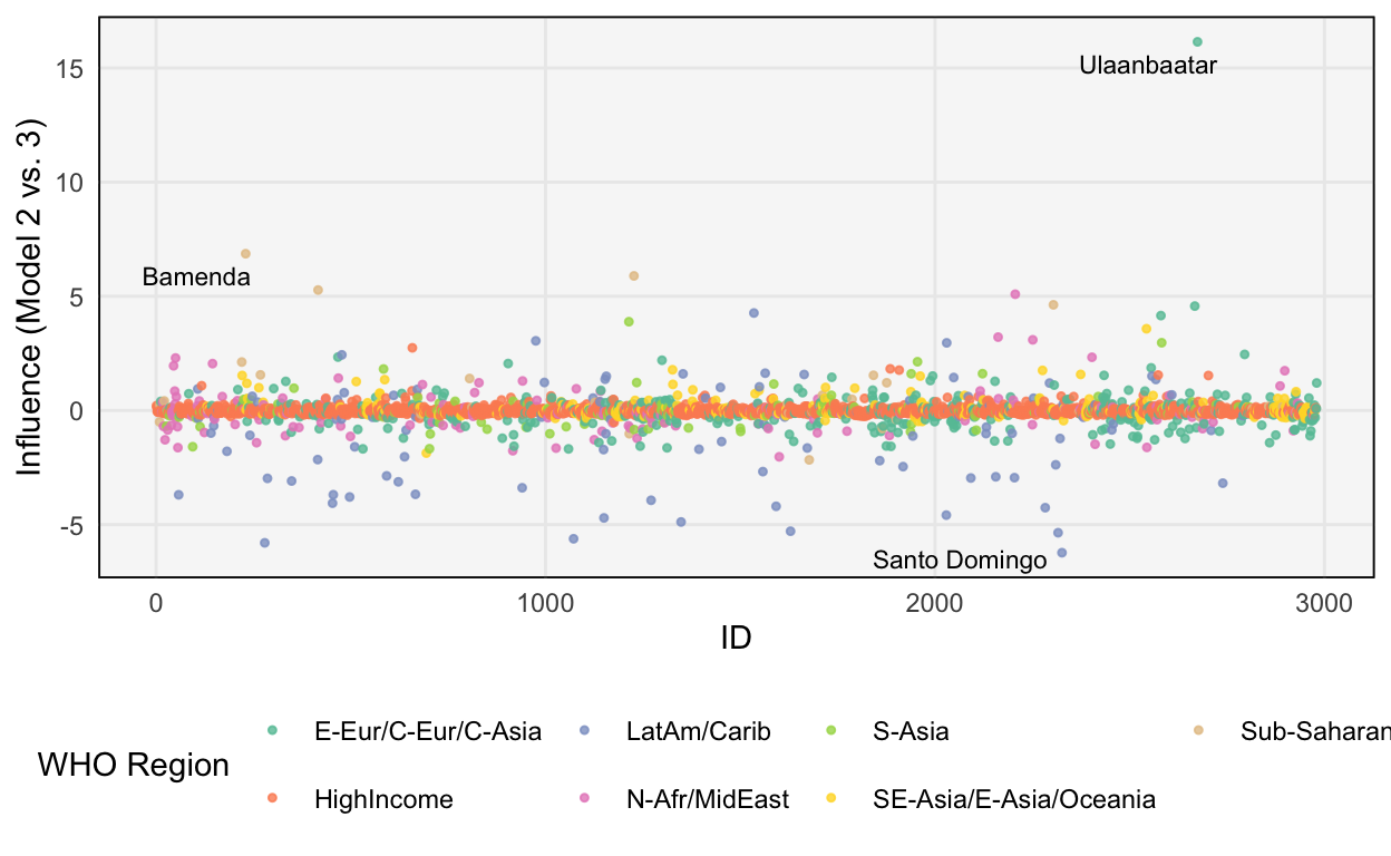 The difference in leave one out predictive probabilities for each sample, according to the WHO-region and cluster based hierarchical models.
