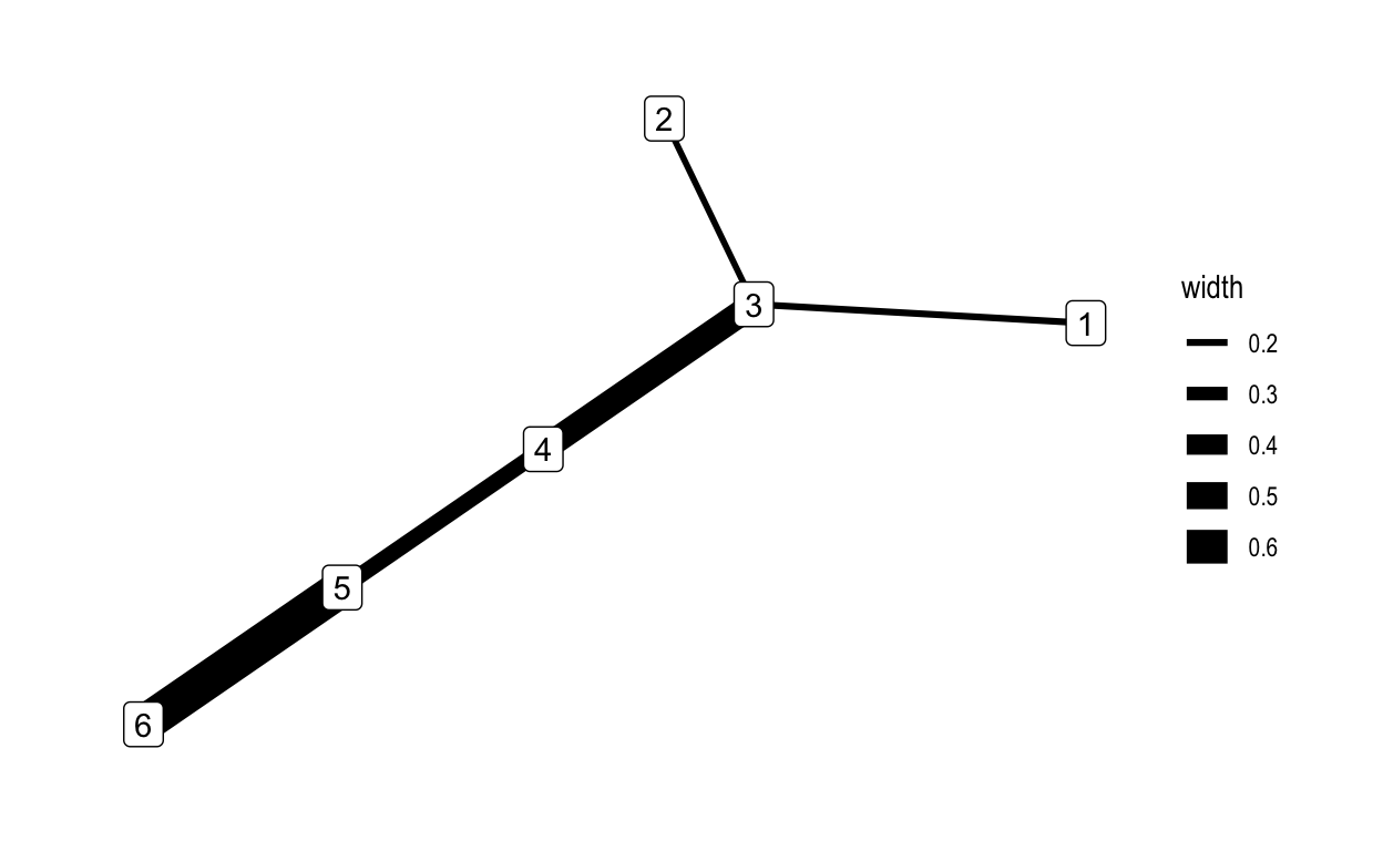 The same network as above, but with edge size encoding the weight attribute.