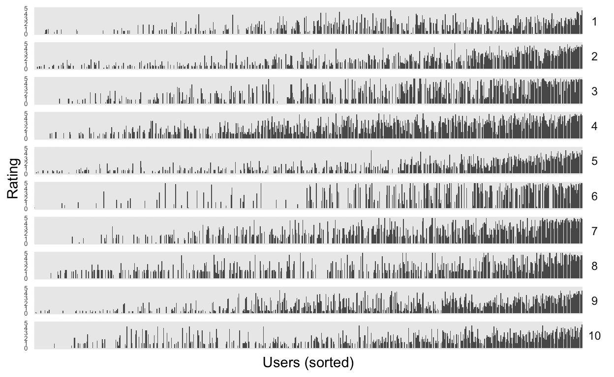 We can visualize each cluster by seeing the average ratings each user gave to the movies in that cluster (this is the definition of the centroid). An alternative visualization strategy would be to show a heatmap -- we'll discuss this soon in the superheat lecture.