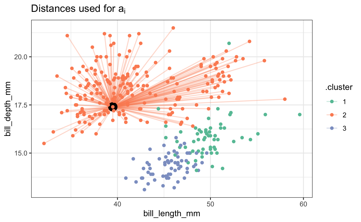 The average distance between the target observation and all others in the same cluster.