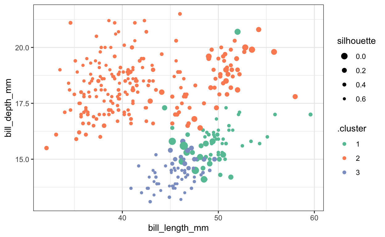 The silhouette statistics on the Palmers Penguins dataset, when using $K$-means with $K = 3$.