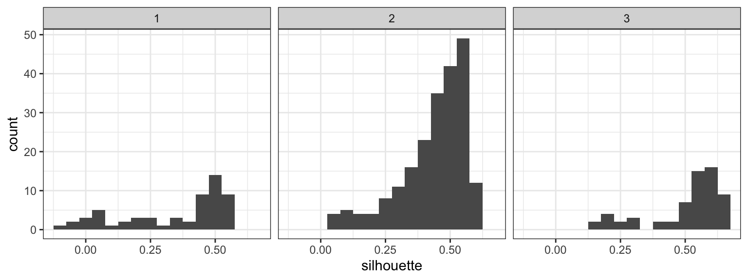 The per-cluster histograms of silhouette statistics summarize how well-defined each cluster is.