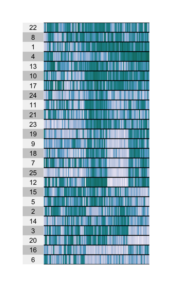 A simulated clustering of genes (columns) across rows (patients).