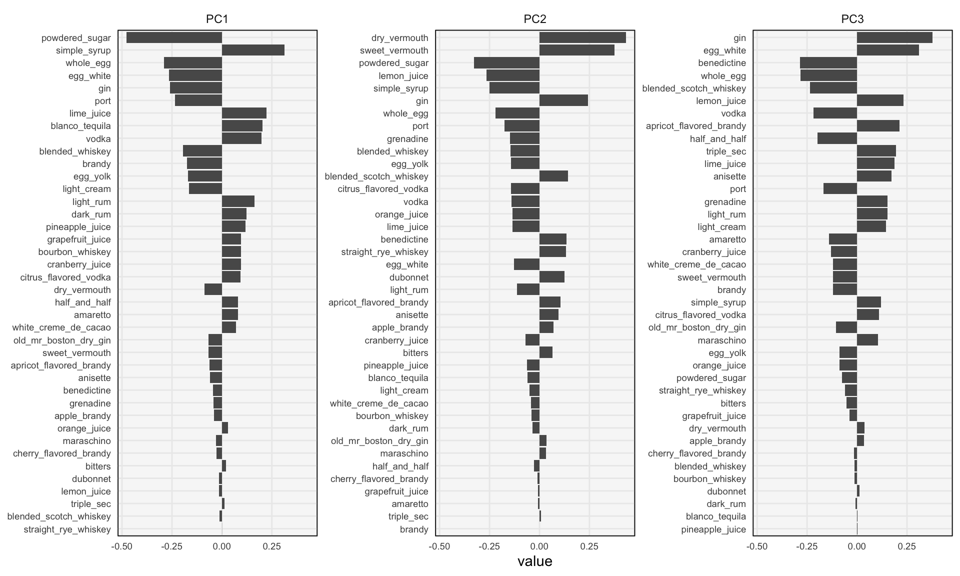 The top 3 principal components, with defining variables sorted by the magnitude of their coefficient.