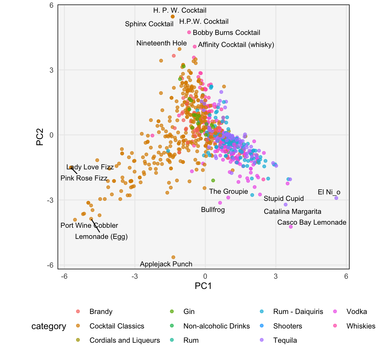 The scores associated with the cocktails dataset.