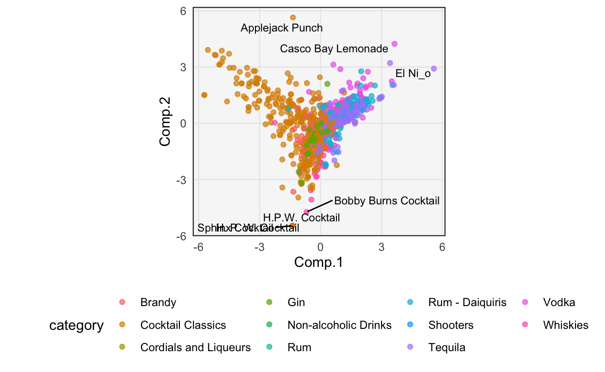 A plot of the PCA scores made without using tidymodels.