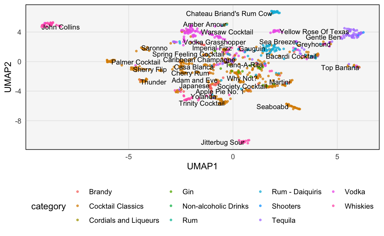 The learned UMAP representation of the cocktails dataset.